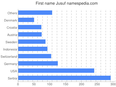 Vornamen Jusuf
