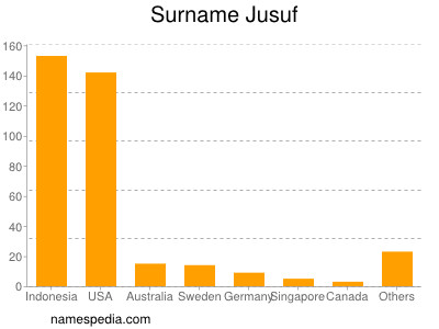 Familiennamen Jusuf