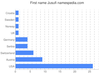 Vornamen Jusufi