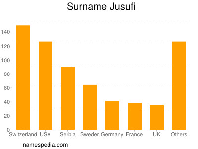 Familiennamen Jusufi