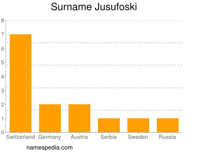 Surname Jusufoski