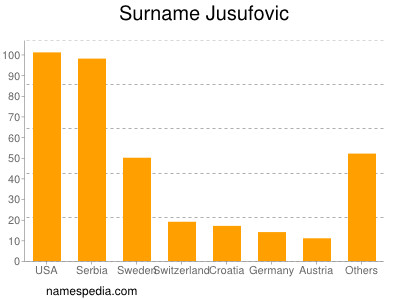 Familiennamen Jusufovic