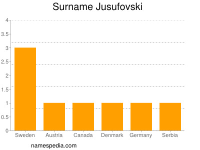 Familiennamen Jusufovski