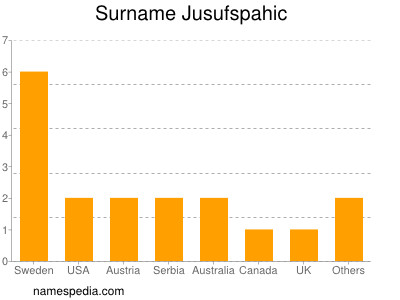 Familiennamen Jusufspahic