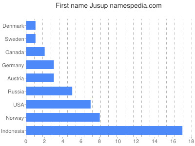 Given name Jusup