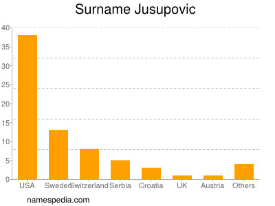 Surname Jusupovic