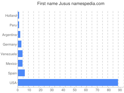 Vornamen Jusus