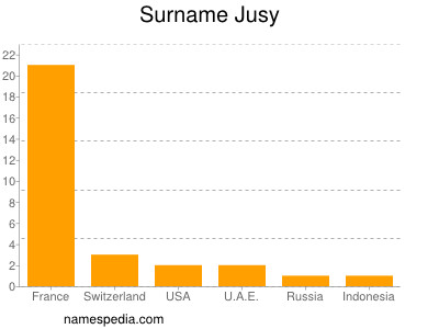 Familiennamen Jusy