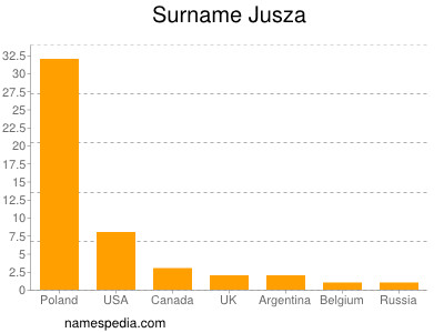 Familiennamen Jusza