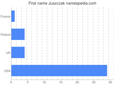Given name Juszczak