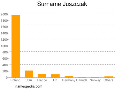 Familiennamen Juszczak