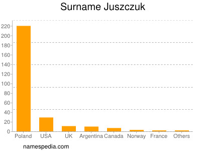 Familiennamen Juszczuk