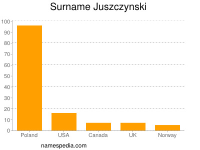 Familiennamen Juszczynski