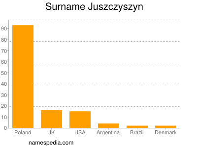 Familiennamen Juszczyszyn
