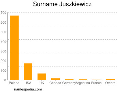 Familiennamen Juszkiewicz