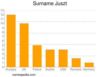 Familiennamen Juszt