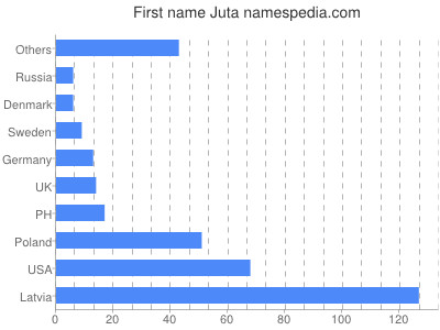 Vornamen Juta