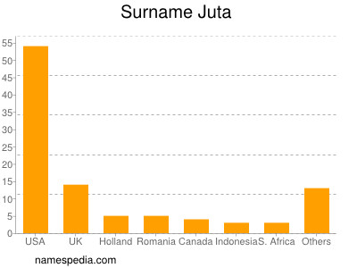 Familiennamen Juta