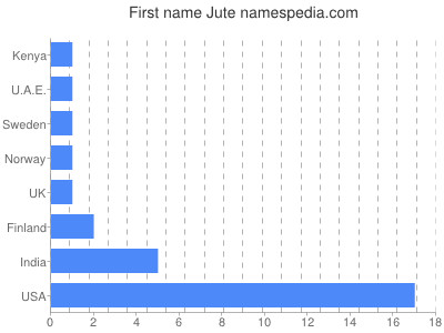 Vornamen Jute