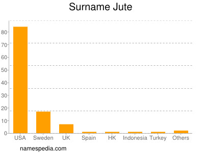 Familiennamen Jute