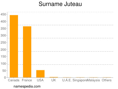 Surname Juteau