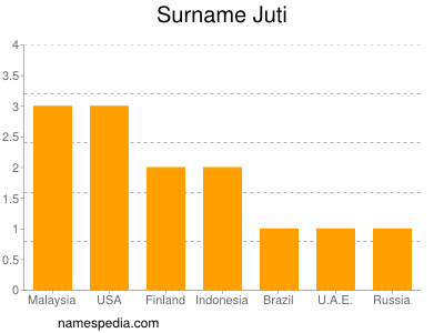 Surname Juti