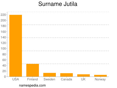 Familiennamen Jutila
