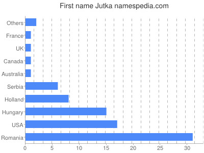 Given name Jutka