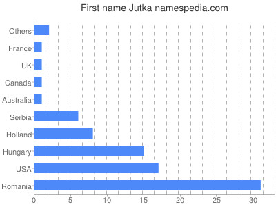 prenom Jutka