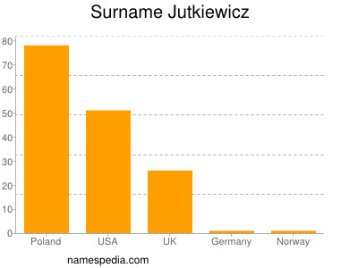 Surname Jutkiewicz
