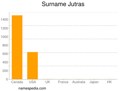 Familiennamen Jutras