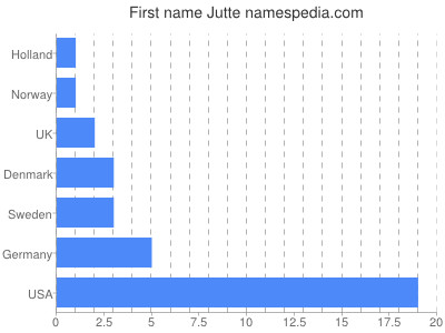 Vornamen Jutte