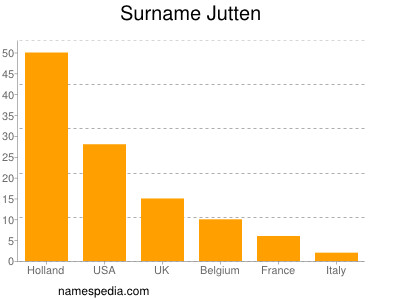Familiennamen Jutten