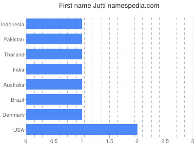 Vornamen Jutti