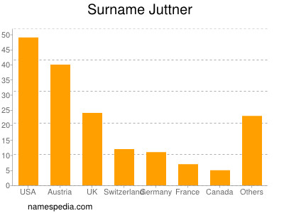 Familiennamen Juttner