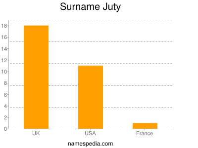 Surname Juty