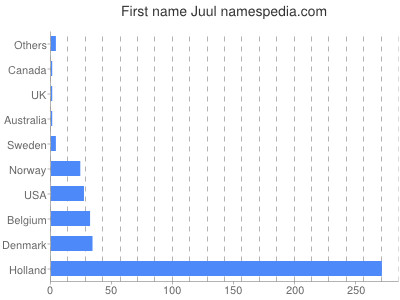 prenom Juul