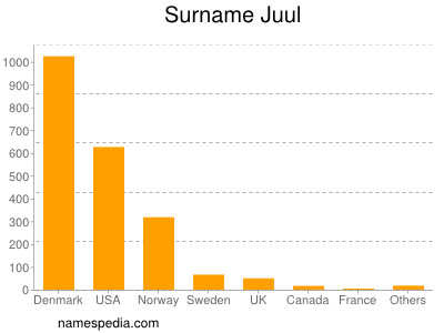 Familiennamen Juul