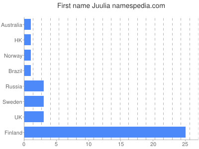 prenom Juulia