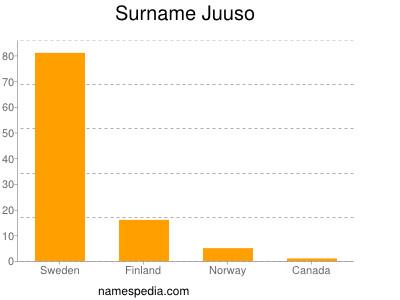 Familiennamen Juuso