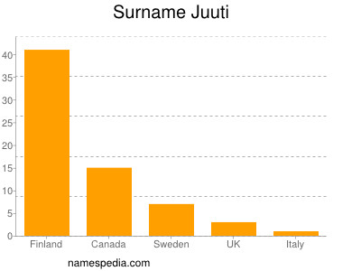 Familiennamen Juuti