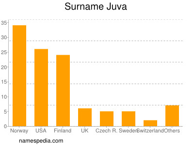 Familiennamen Juva