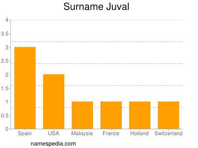 Familiennamen Juval