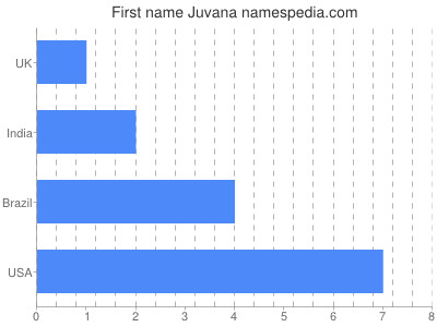 Vornamen Juvana