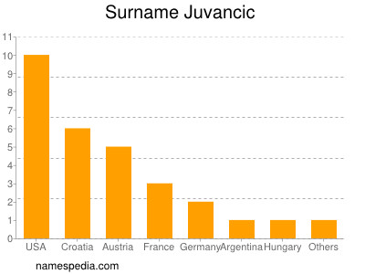 Surname Juvancic