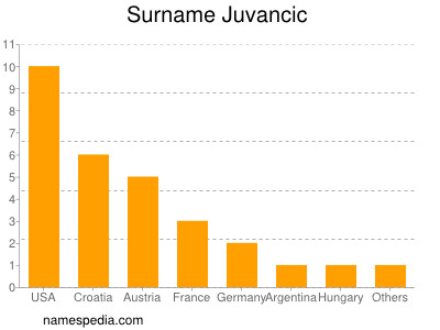 Familiennamen Juvancic