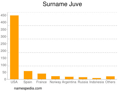 Familiennamen Juve