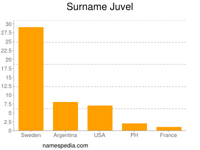 Familiennamen Juvel