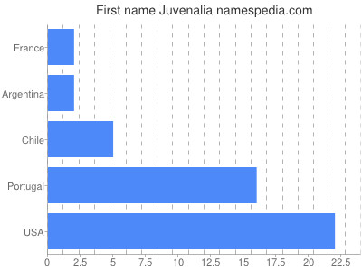 prenom Juvenalia