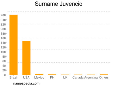 Surname Juvencio